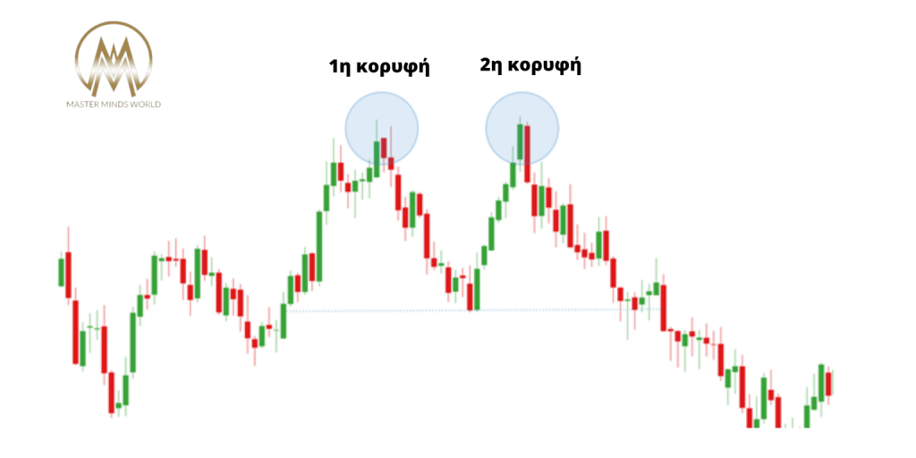 Double Top Pattern Forex