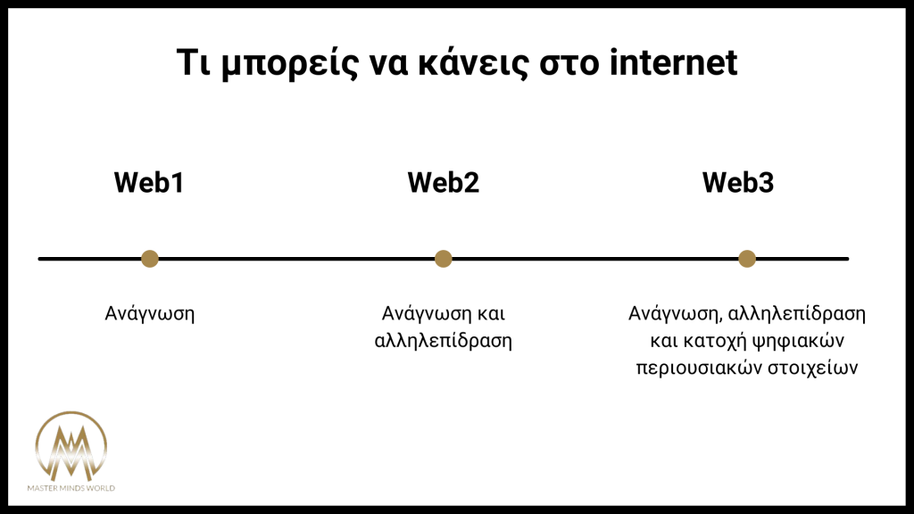 Τι είναι το Web3